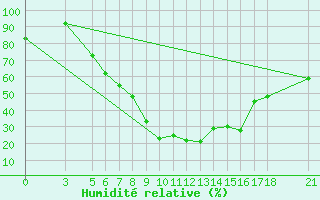 Courbe de l'humidit relative pour Tokat