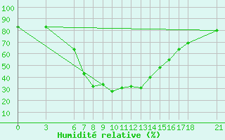 Courbe de l'humidit relative pour Osmaniye