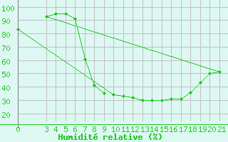 Courbe de l'humidit relative pour Gradiste
