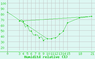 Courbe de l'humidit relative pour Jharsuguda