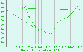Courbe de l'humidit relative pour Marina Di Ginosa