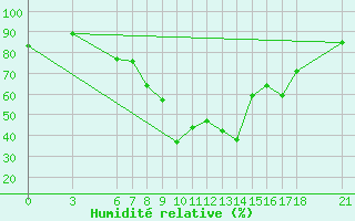 Courbe de l'humidit relative pour Sarajevo-Bejelave