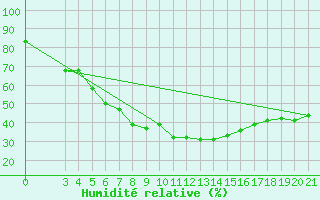 Courbe de l'humidit relative pour Podgorica / Golubovci