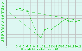 Courbe de l'humidit relative pour Gospic