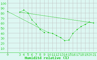 Courbe de l'humidit relative pour Podgorica / Golubovci