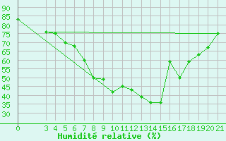 Courbe de l'humidit relative pour Ploce