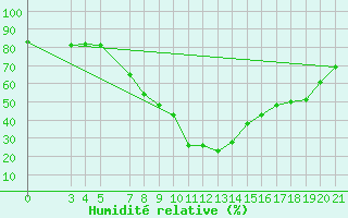 Courbe de l'humidit relative pour Zeltweg