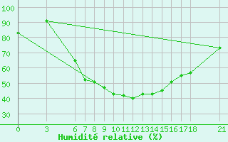 Courbe de l'humidit relative pour Yozgat