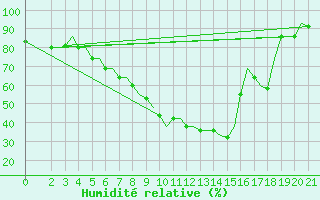 Courbe de l'humidit relative pour Cerepovec