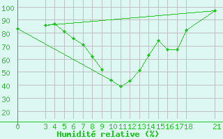 Courbe de l'humidit relative pour Passo Rolle