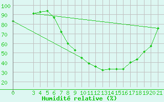 Courbe de l'humidit relative pour Slavonski Brod