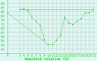 Courbe de l'humidit relative pour Zeltweg