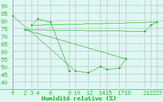 Courbe de l'humidit relative pour Bejaia