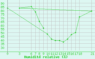 Courbe de l'humidit relative pour Edirne