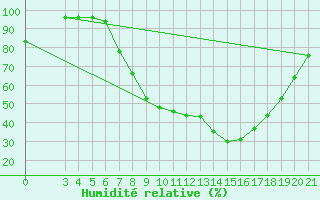 Courbe de l'humidit relative pour Sisak