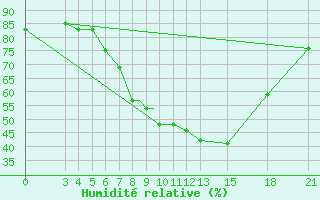 Courbe de l'humidit relative pour Mogilev