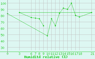 Courbe de l'humidit relative pour Ordu