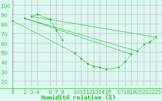 Courbe de l'humidit relative pour Artern