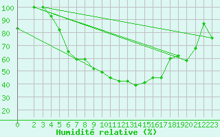Courbe de l'humidit relative pour Cardak