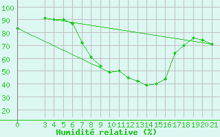 Courbe de l'humidit relative pour Podgorica-Grad