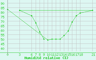 Courbe de l'humidit relative pour Nigde