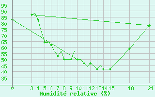 Courbe de l'humidit relative pour Rivne