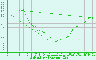Courbe de l'humidit relative pour Samos Airport