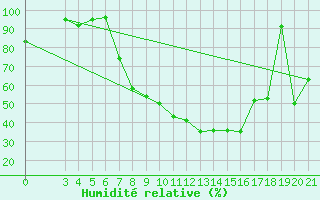 Courbe de l'humidit relative pour Slavonski Brod