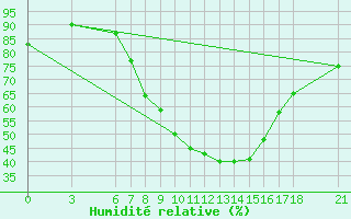 Courbe de l'humidit relative pour Nigde