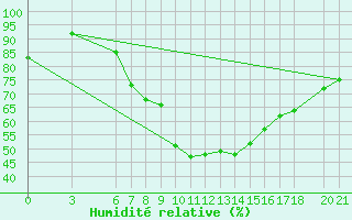 Courbe de l'humidit relative pour Sarajevo-Bejelave