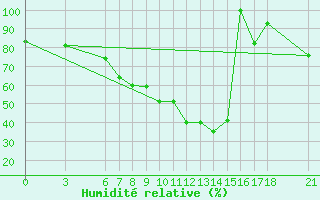 Courbe de l'humidit relative pour Aksehir