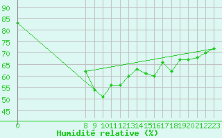 Courbe de l'humidit relative pour Ualand-Bjuland