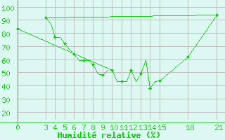 Courbe de l'humidit relative pour Rivne