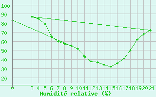 Courbe de l'humidit relative pour Podgorica / Golubovci