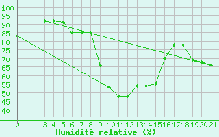 Courbe de l'humidit relative pour Rab