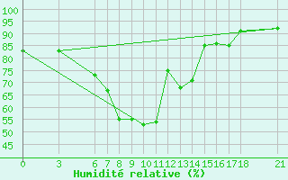 Courbe de l'humidit relative pour Duzce