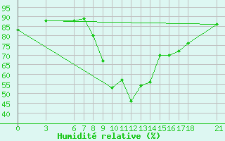 Courbe de l'humidit relative pour Bolu