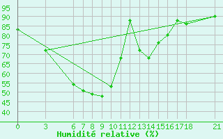 Courbe de l'humidit relative pour Igdir