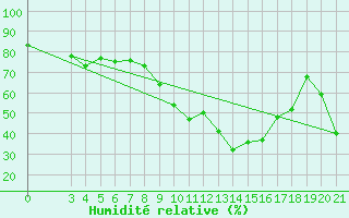 Courbe de l'humidit relative pour Makarska
