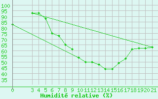 Courbe de l'humidit relative pour Bjelovar