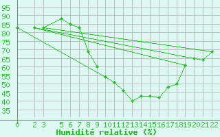 Courbe de l'humidit relative pour Kairouan