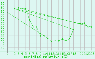 Courbe de l'humidit relative pour Kairouan