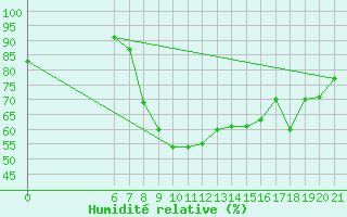 Courbe de l'humidit relative pour Podgorica-Grad