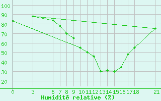 Courbe de l'humidit relative pour Sarajevo-Bejelave