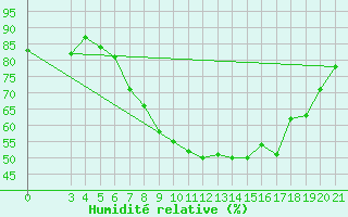 Courbe de l'humidit relative pour Gradiste