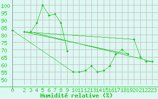 Courbe de l'humidit relative pour Decimomannu