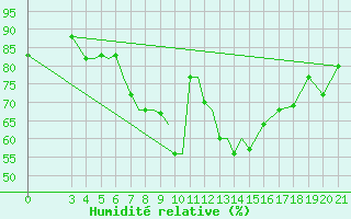 Courbe de l'humidit relative pour Zeltweg