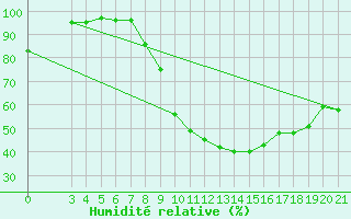 Courbe de l'humidit relative pour Krizevci