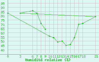 Courbe de l'humidit relative pour Sarajevo-Bejelave