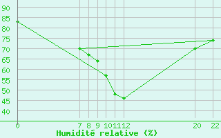 Courbe de l'humidit relative pour Wien Unterlaa